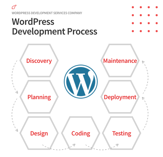 WordPress Development Services Process At ColorWhsitle