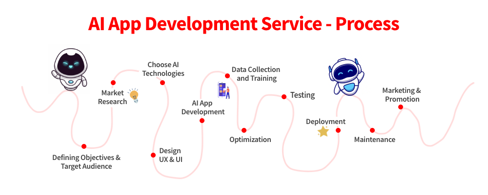 The Process Behind Our AI App Development Service-Novaito